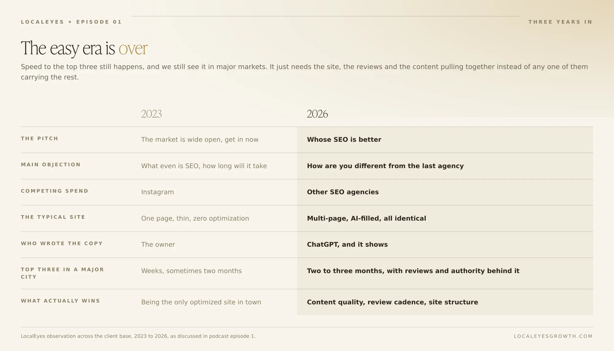 Catering SEO in 2023 versus 2026: the pitch, the objections, the typical website, and what actually wins have all changed.