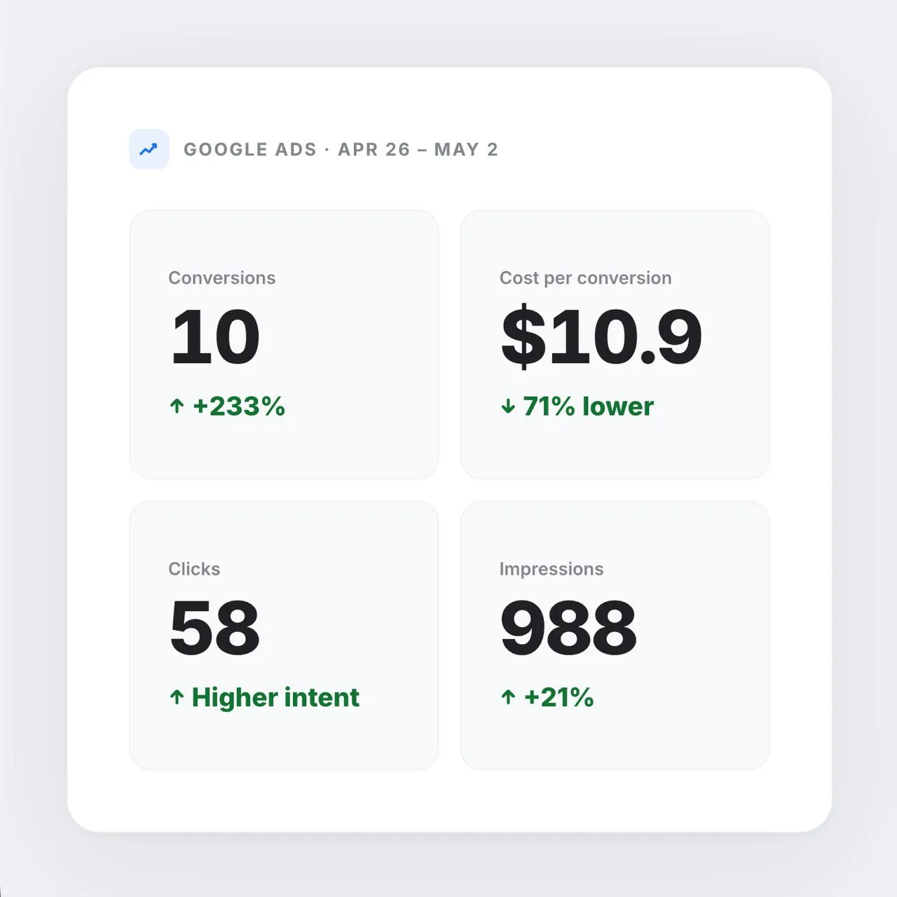 One week of Google Ads results: conversions up 233%, cost per conversion down 71%