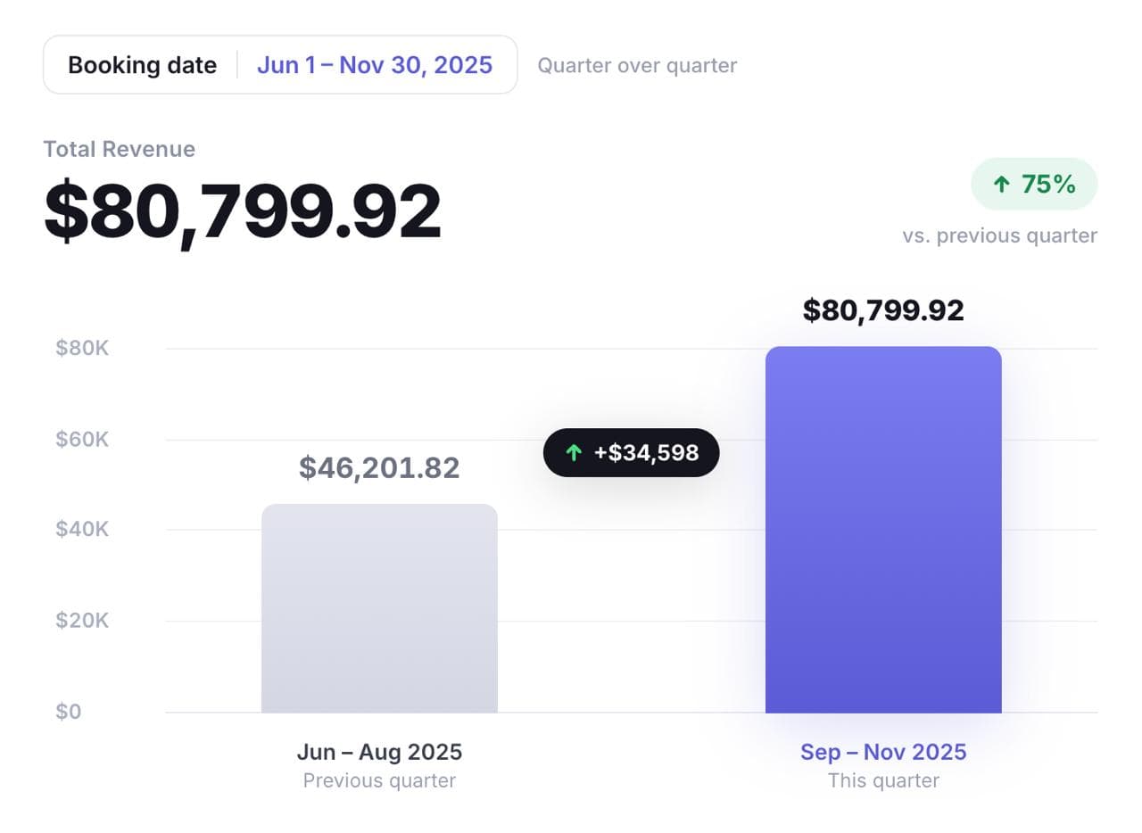 Quarterly revenue up 75% over the previous quarter