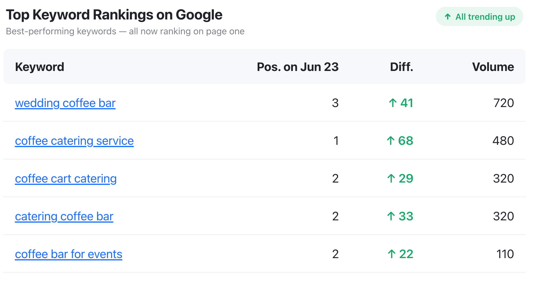 A client's best-performing keywords, all now ranking on page one