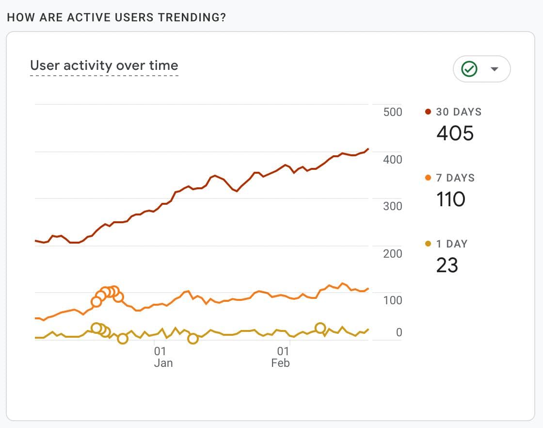 Active users trending up over the following 60 days