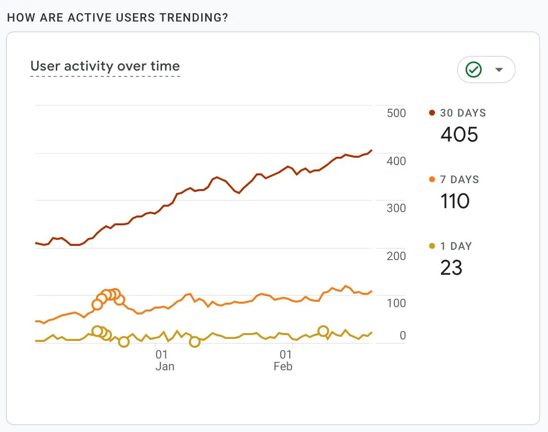 User activity climbing over the following 60 days as the campaign matured